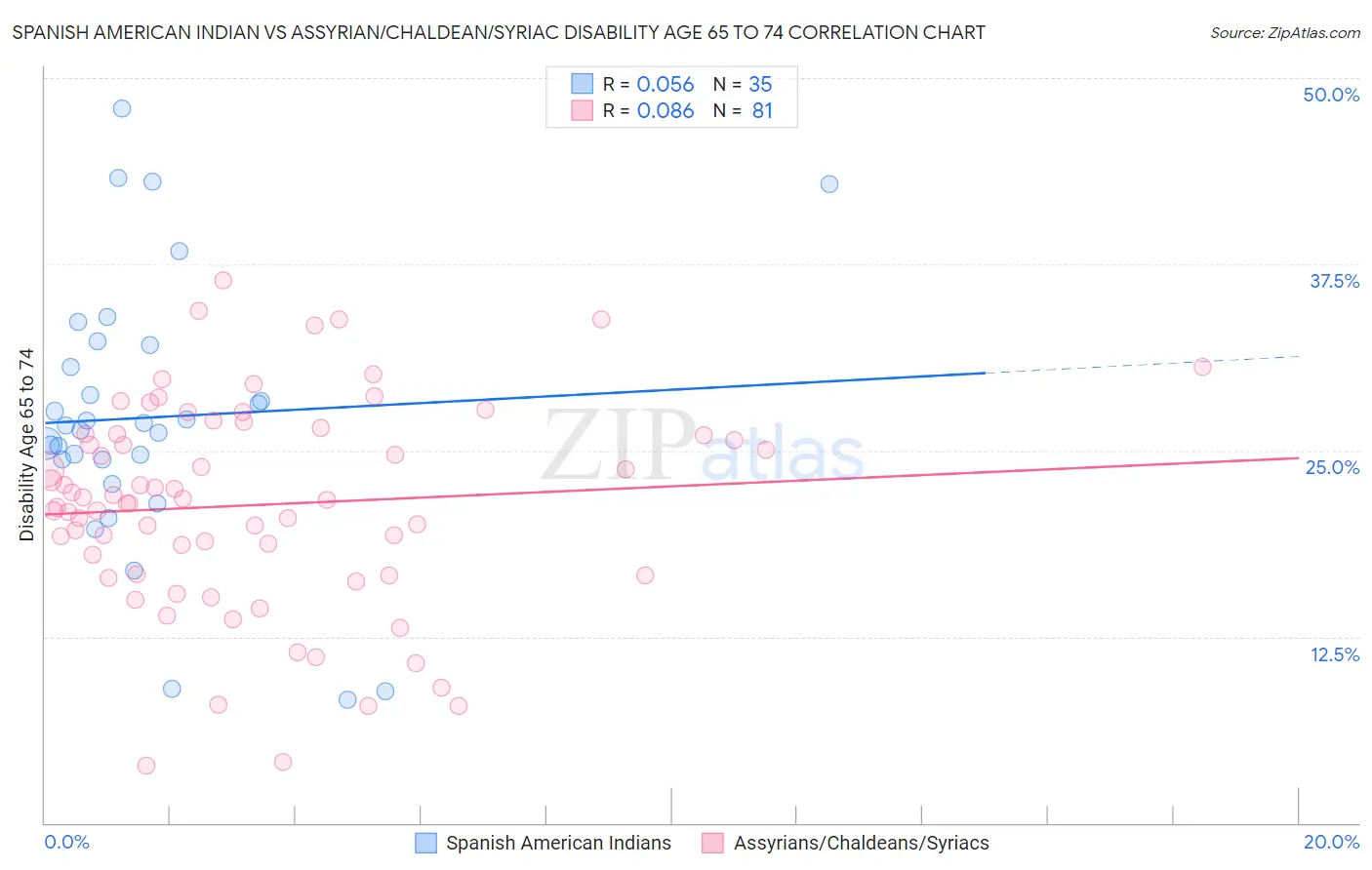 Spanish American Indian vs Assyrian/Chaldean/Syriac Disability Age 65 to 74