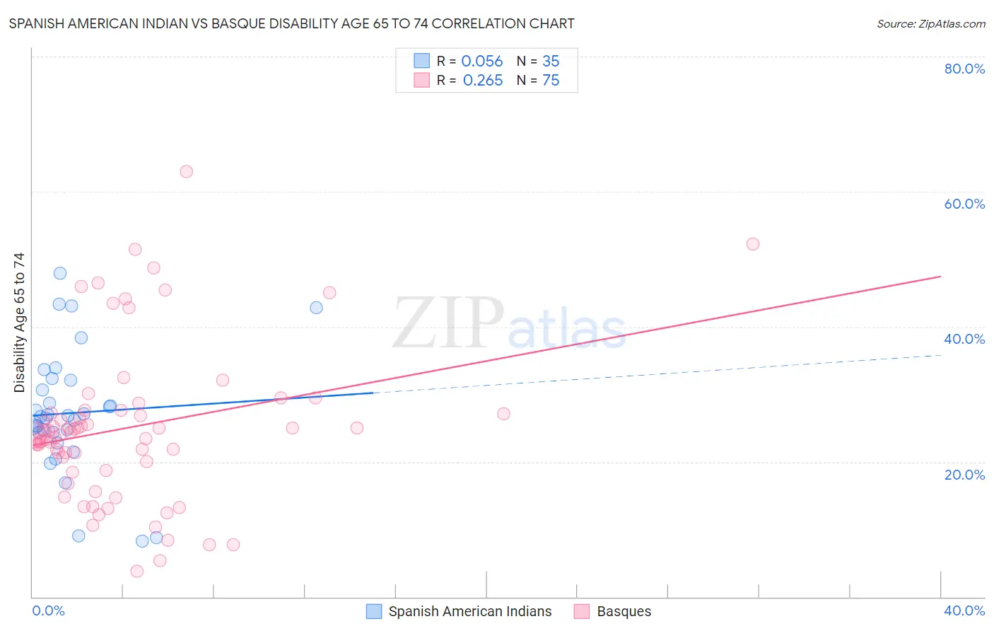 Spanish American Indian vs Basque Disability Age 65 to 74
