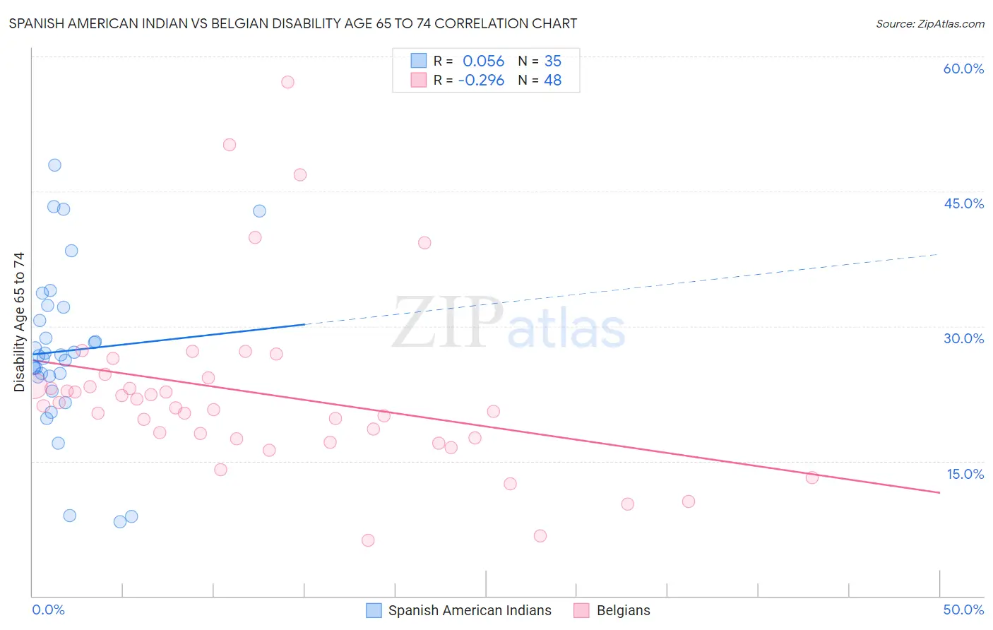 Spanish American Indian vs Belgian Disability Age 65 to 74