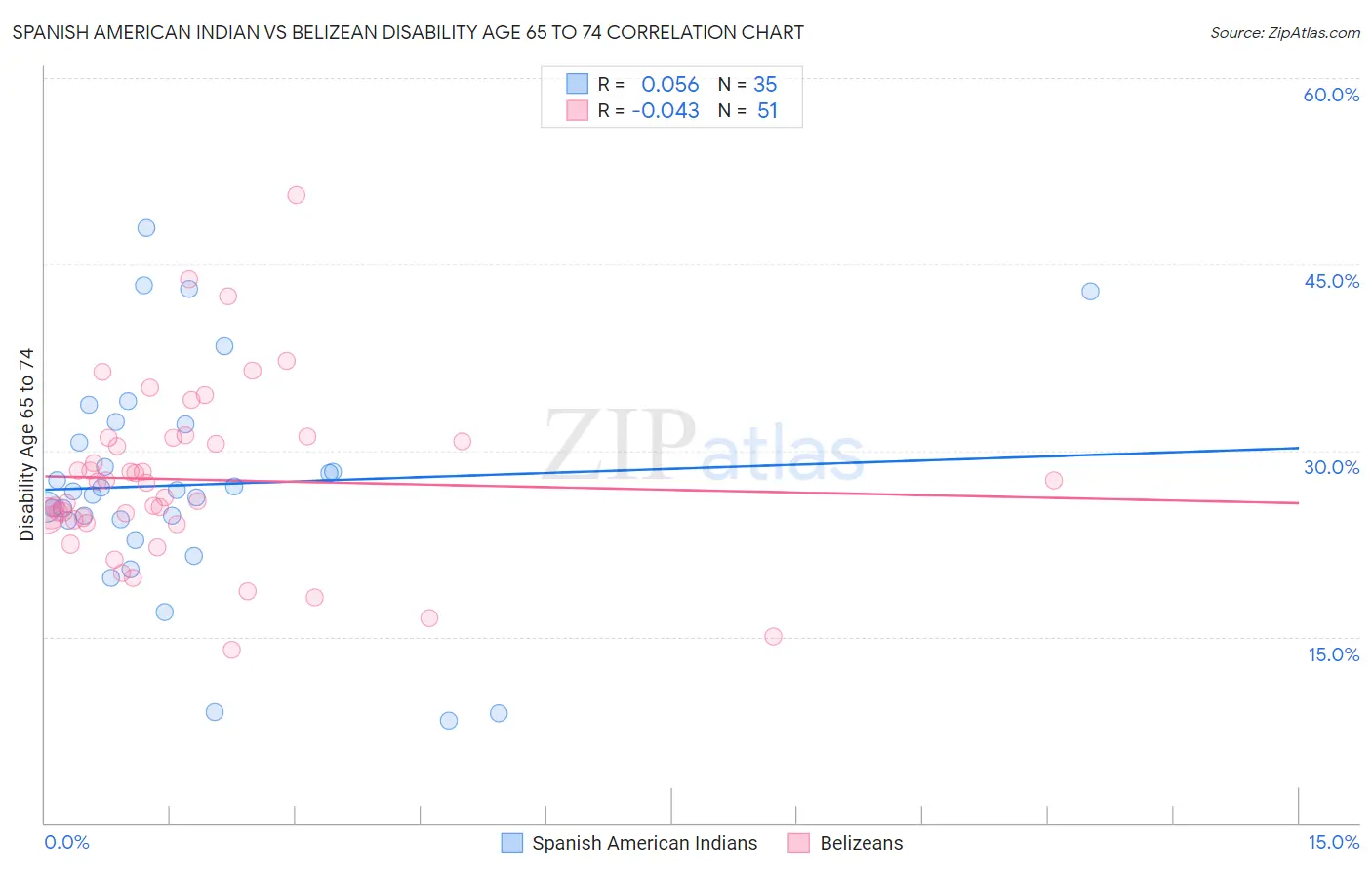 Spanish American Indian vs Belizean Disability Age 65 to 74