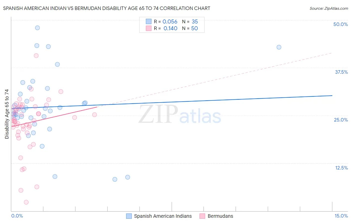 Spanish American Indian vs Bermudan Disability Age 65 to 74