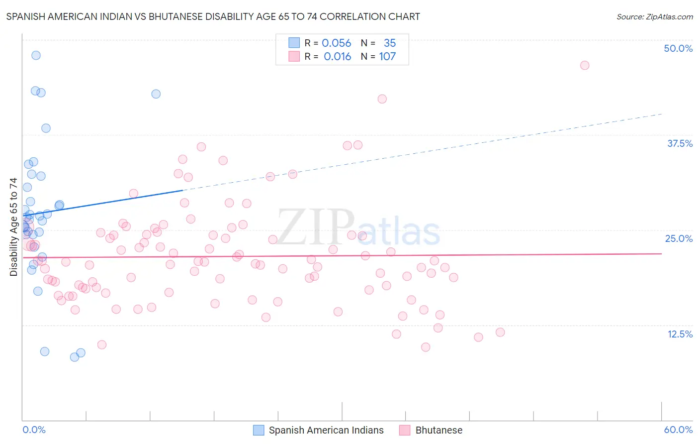 Spanish American Indian vs Bhutanese Disability Age 65 to 74