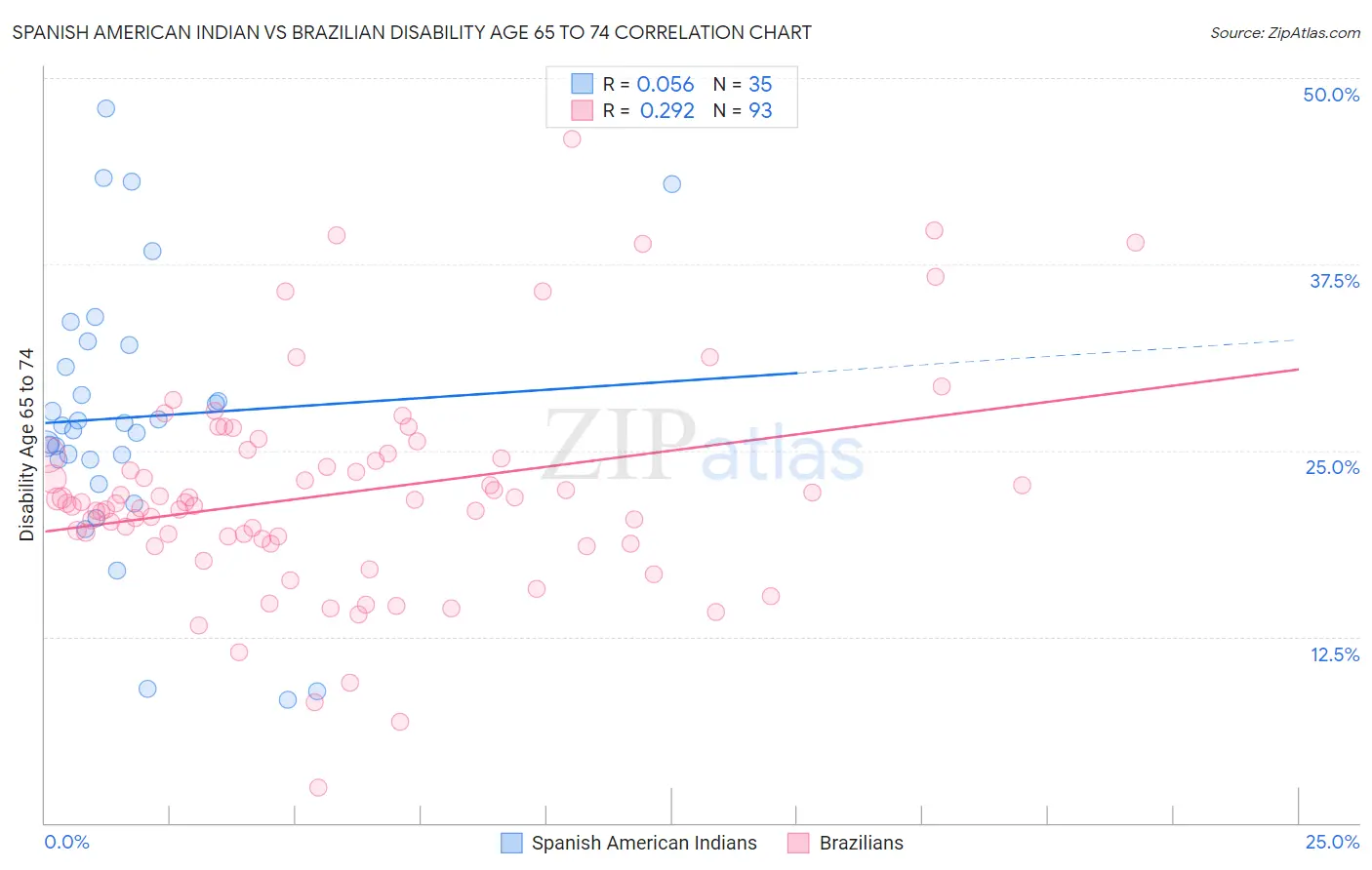 Spanish American Indian vs Brazilian Disability Age 65 to 74