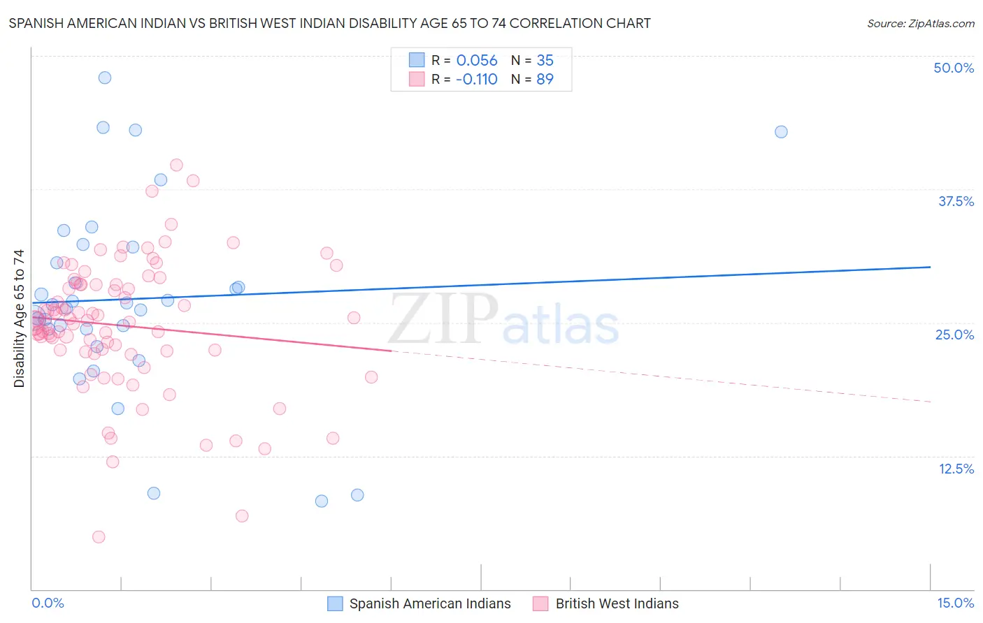 Spanish American Indian vs British West Indian Disability Age 65 to 74