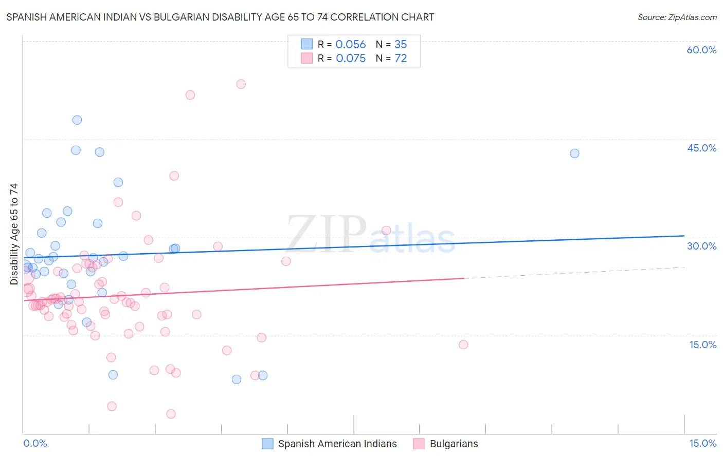 Spanish American Indian vs Bulgarian Disability Age 65 to 74