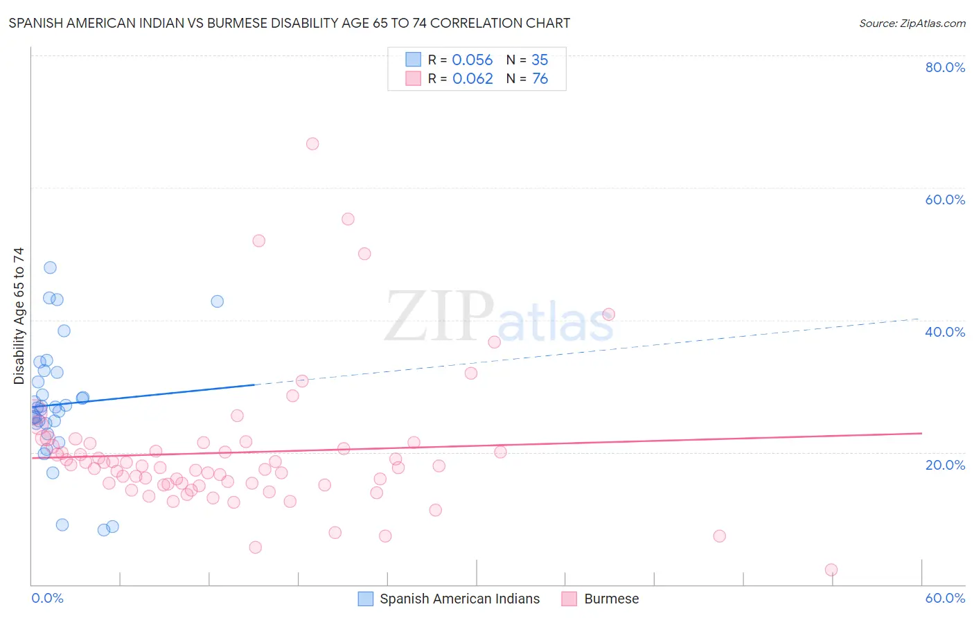 Spanish American Indian vs Burmese Disability Age 65 to 74