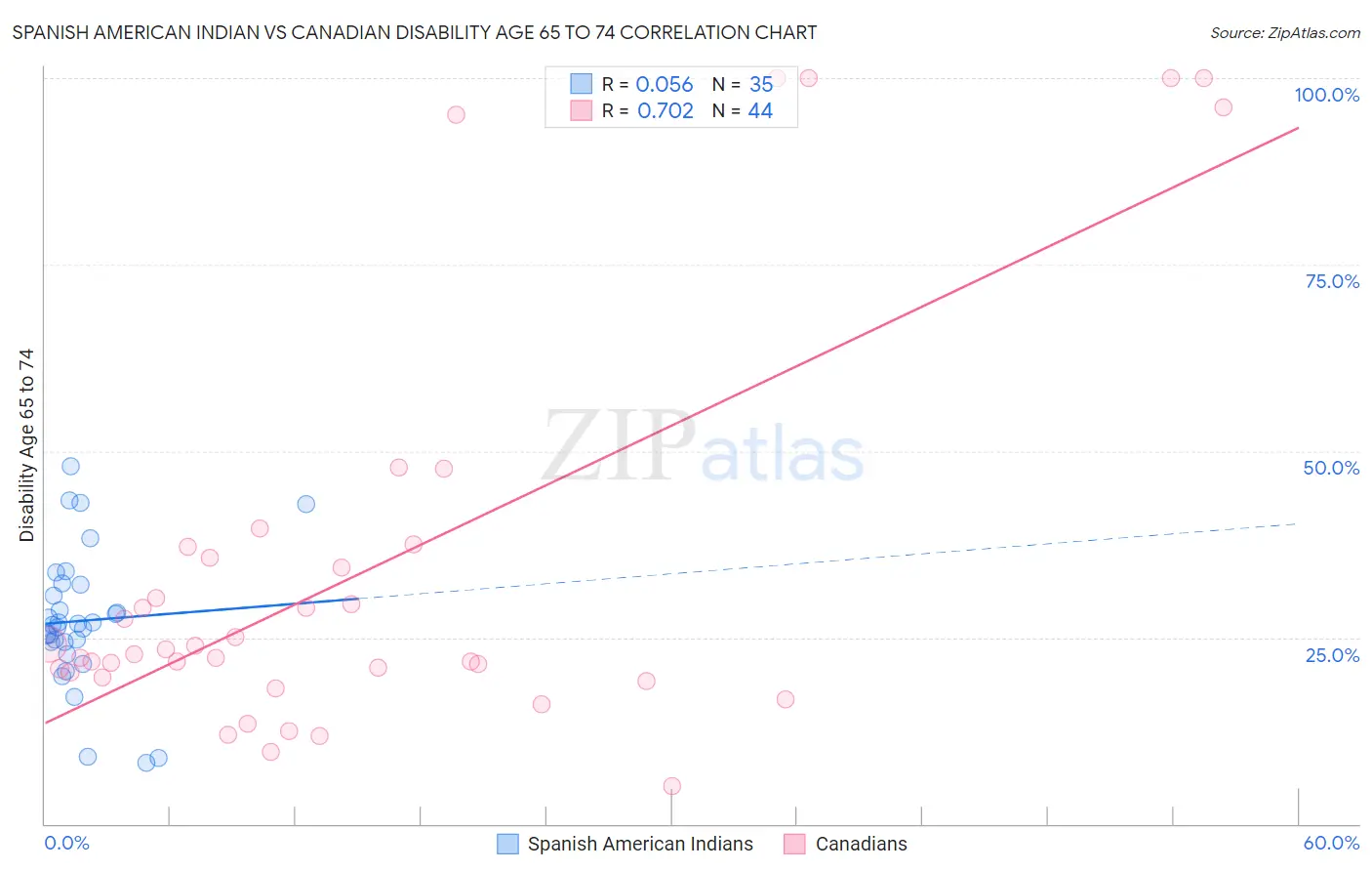 Spanish American Indian vs Canadian Disability Age 65 to 74