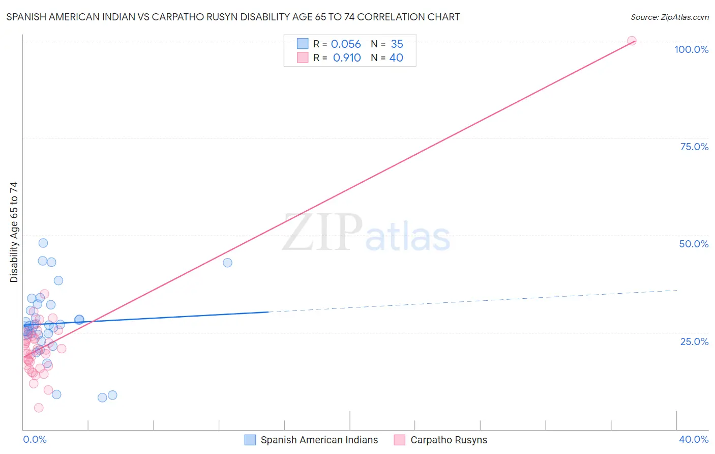 Spanish American Indian vs Carpatho Rusyn Disability Age 65 to 74