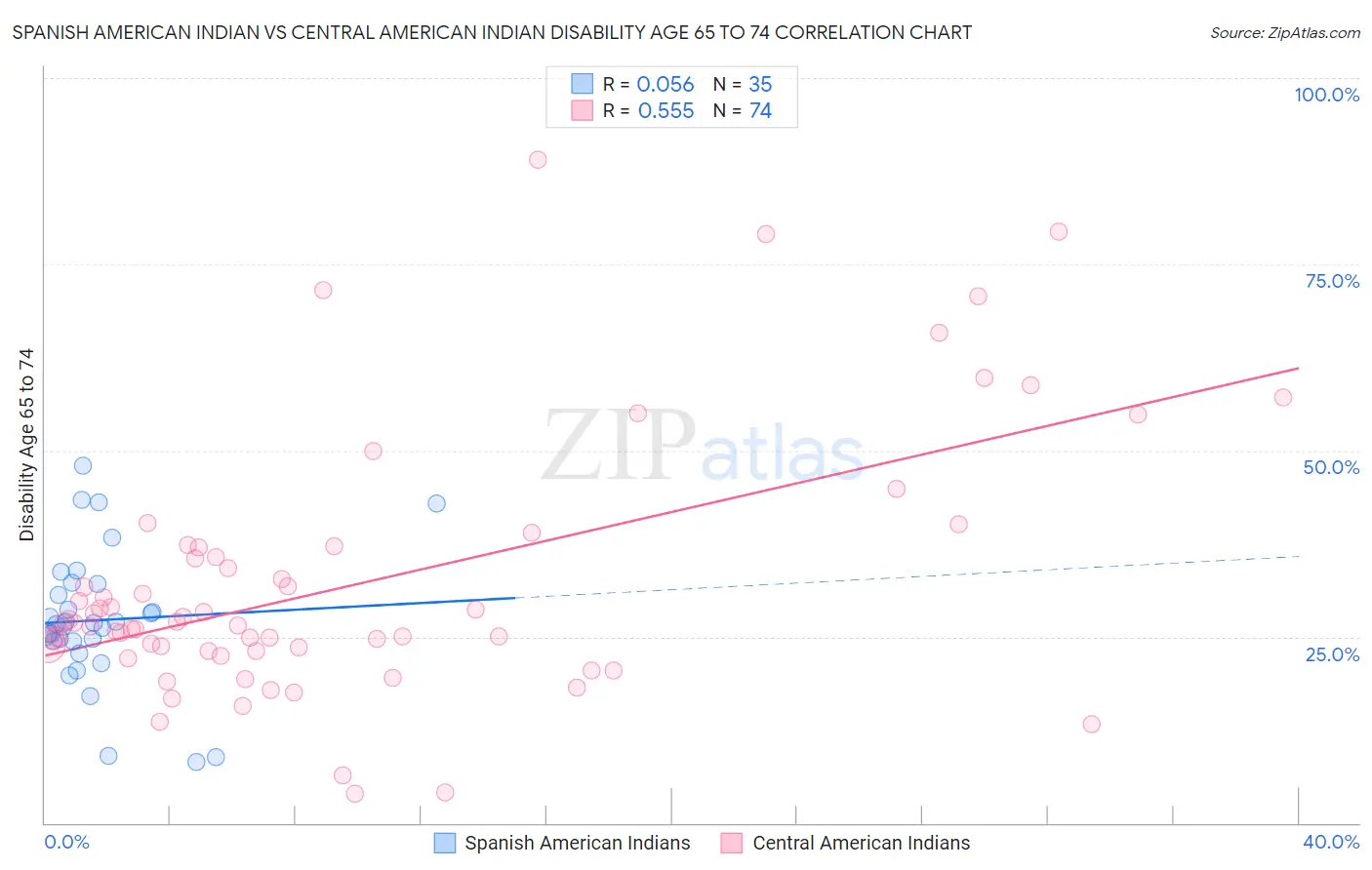 Spanish American Indian vs Central American Indian Disability Age 65 to 74