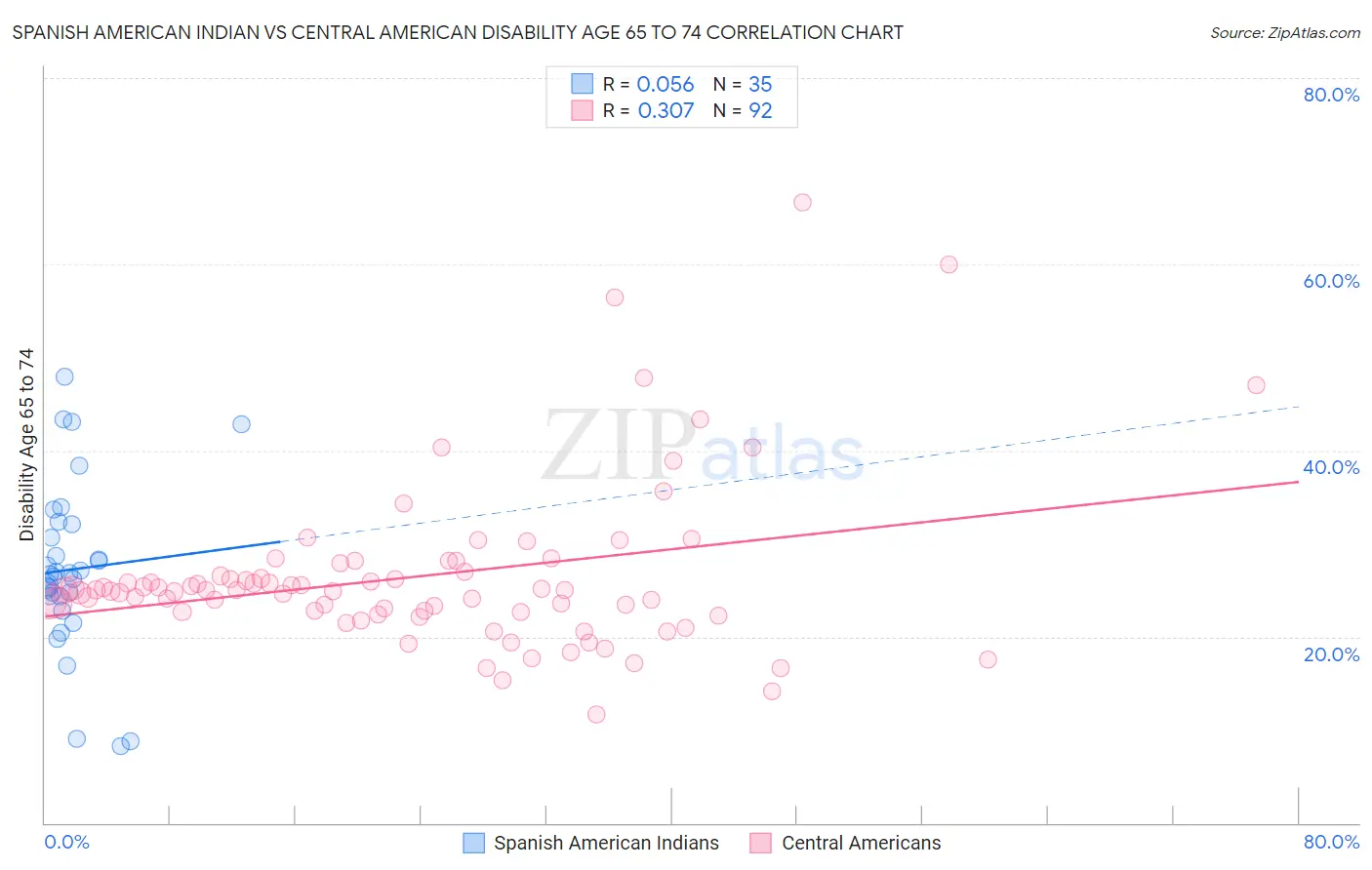 Spanish American Indian vs Central American Disability Age 65 to 74