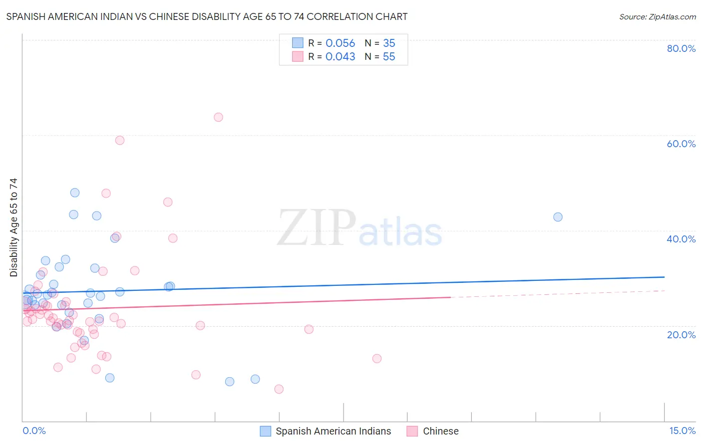 Spanish American Indian vs Chinese Disability Age 65 to 74