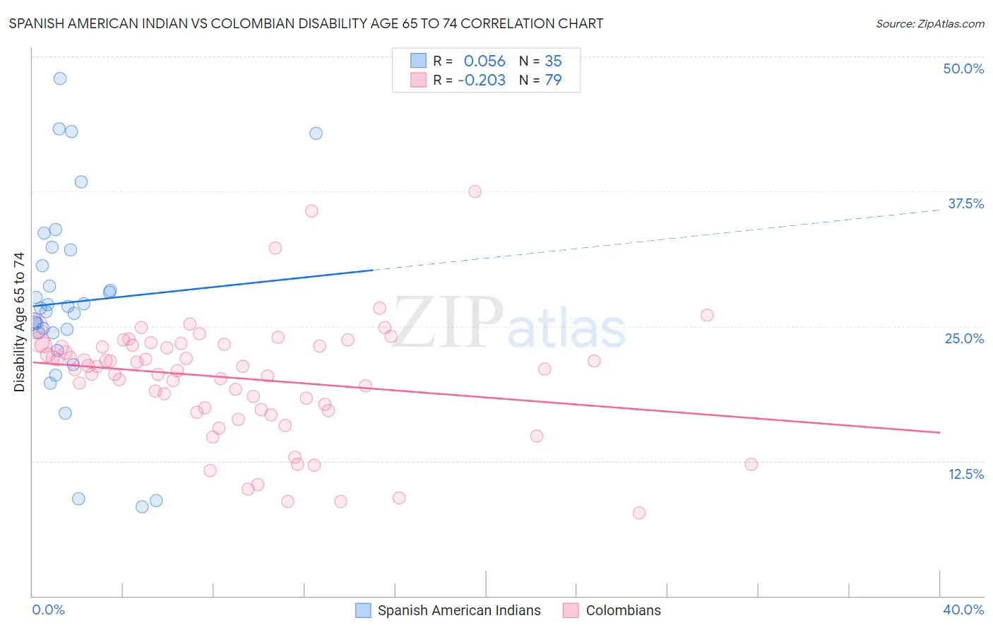 Spanish American Indian vs Colombian Disability Age 65 to 74
