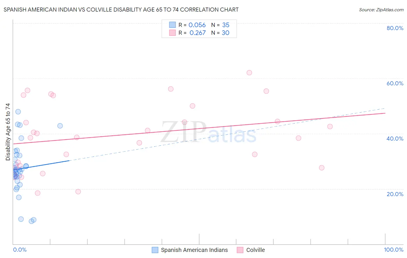 Spanish American Indian vs Colville Disability Age 65 to 74