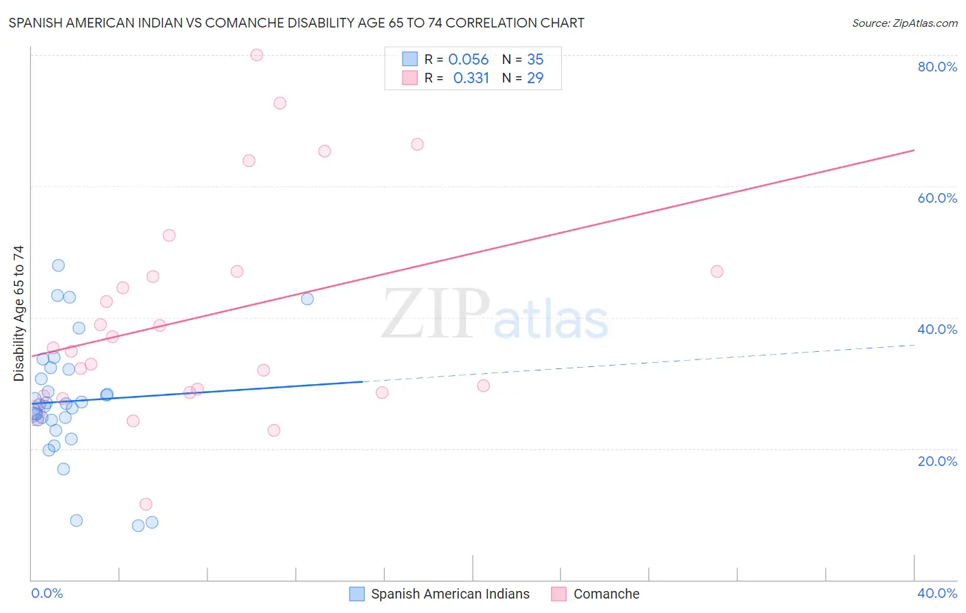 Spanish American Indian vs Comanche Disability Age 65 to 74