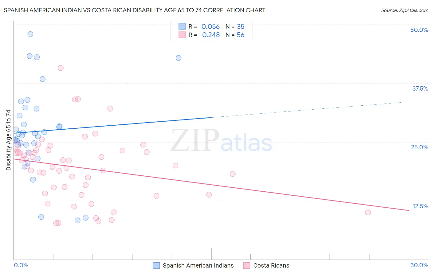 Spanish American Indian vs Costa Rican Disability Age 65 to 74
