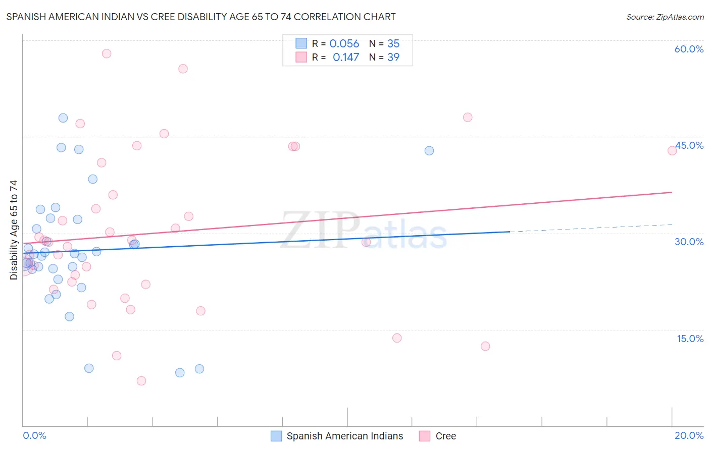 Spanish American Indian vs Cree Disability Age 65 to 74