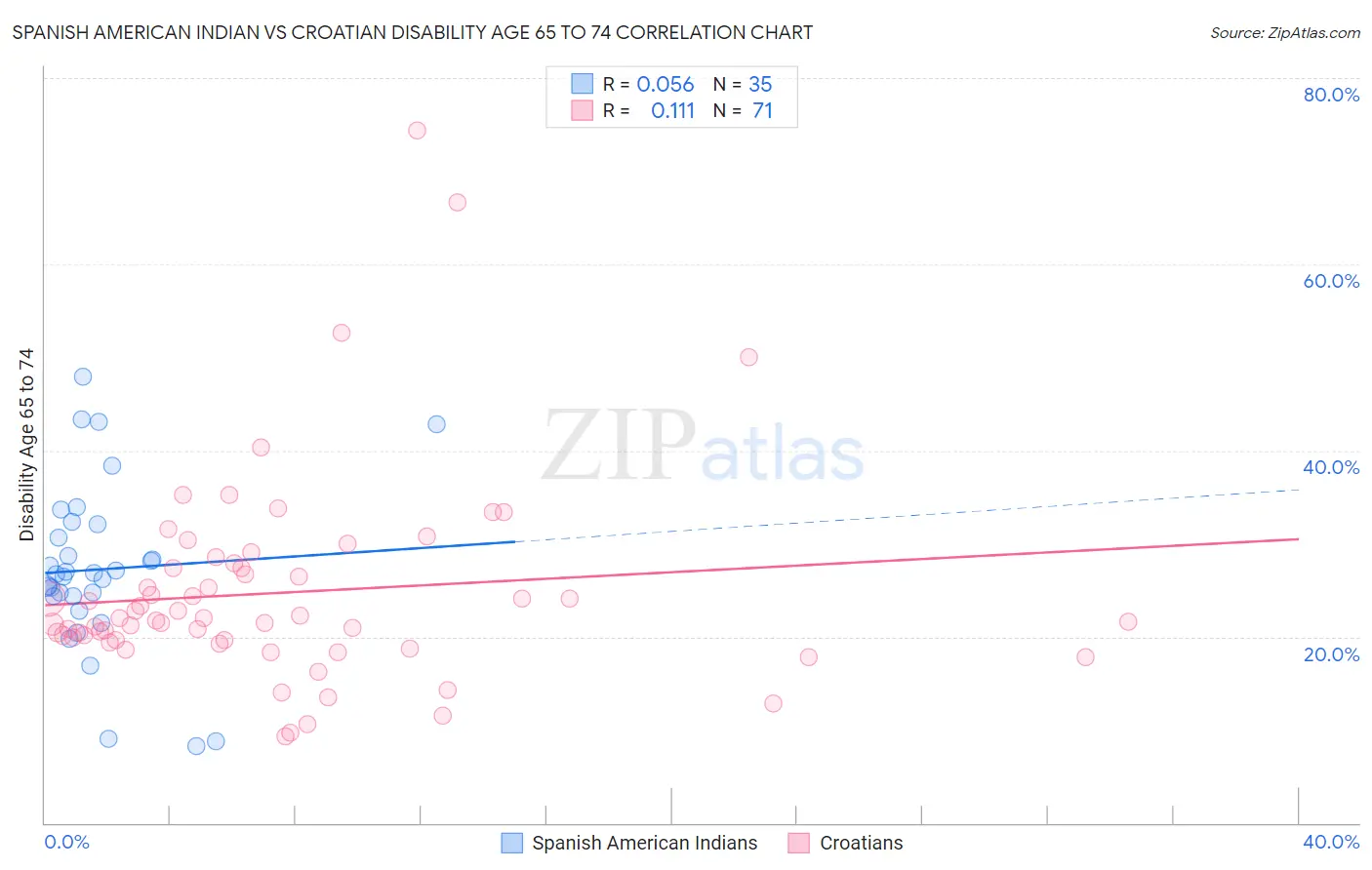 Spanish American Indian vs Croatian Disability Age 65 to 74