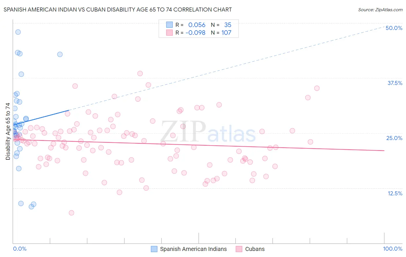 Spanish American Indian vs Cuban Disability Age 65 to 74