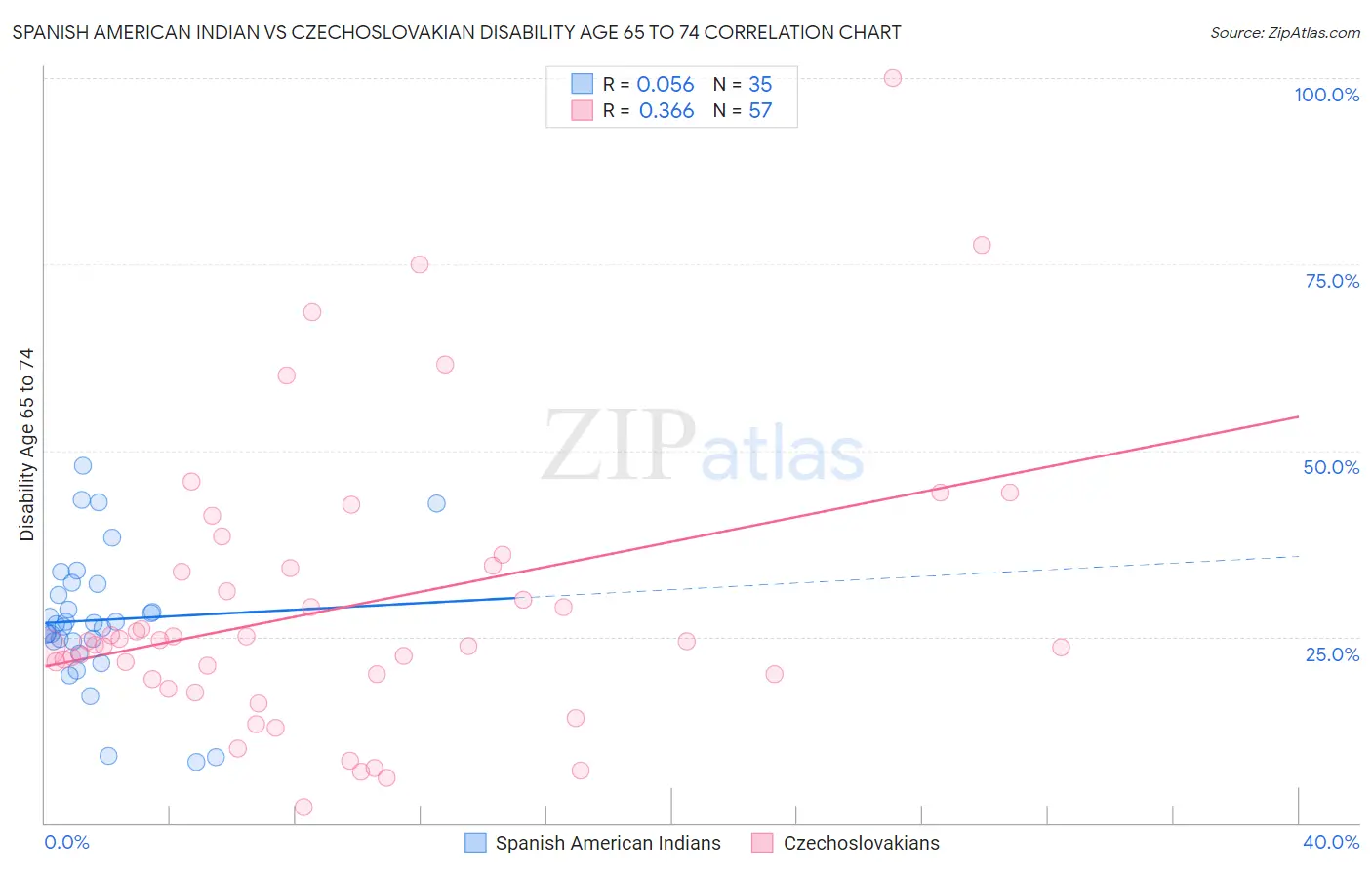 Spanish American Indian vs Czechoslovakian Disability Age 65 to 74