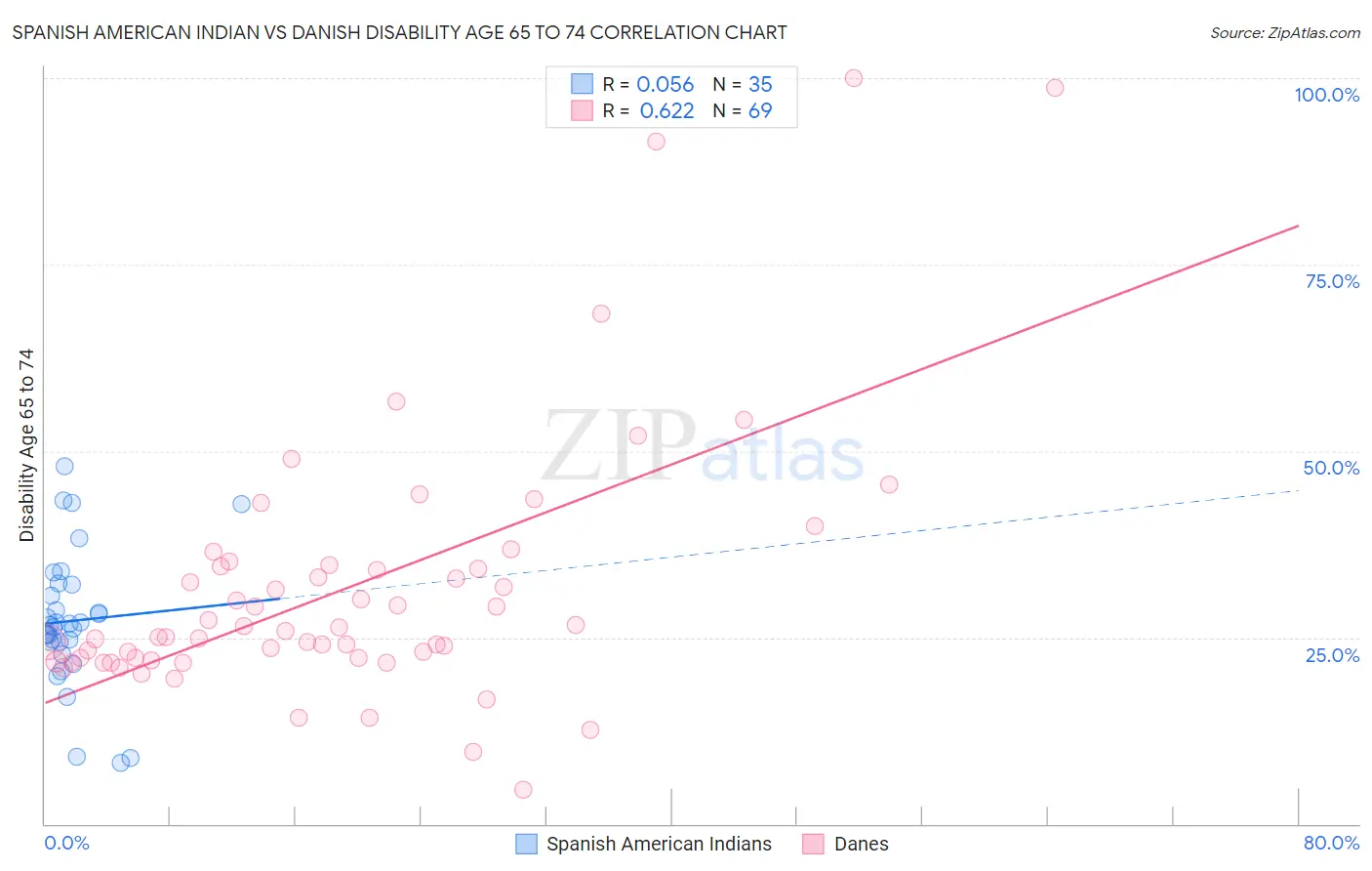 Spanish American Indian vs Danish Disability Age 65 to 74