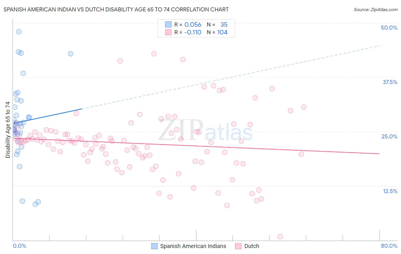 Spanish American Indian vs Dutch Disability Age 65 to 74