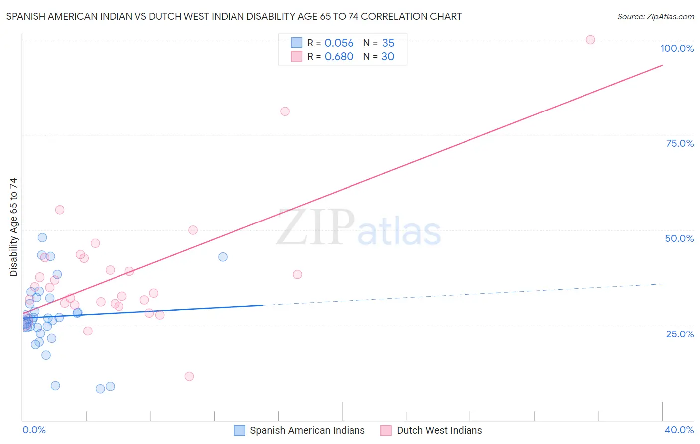 Spanish American Indian vs Dutch West Indian Disability Age 65 to 74