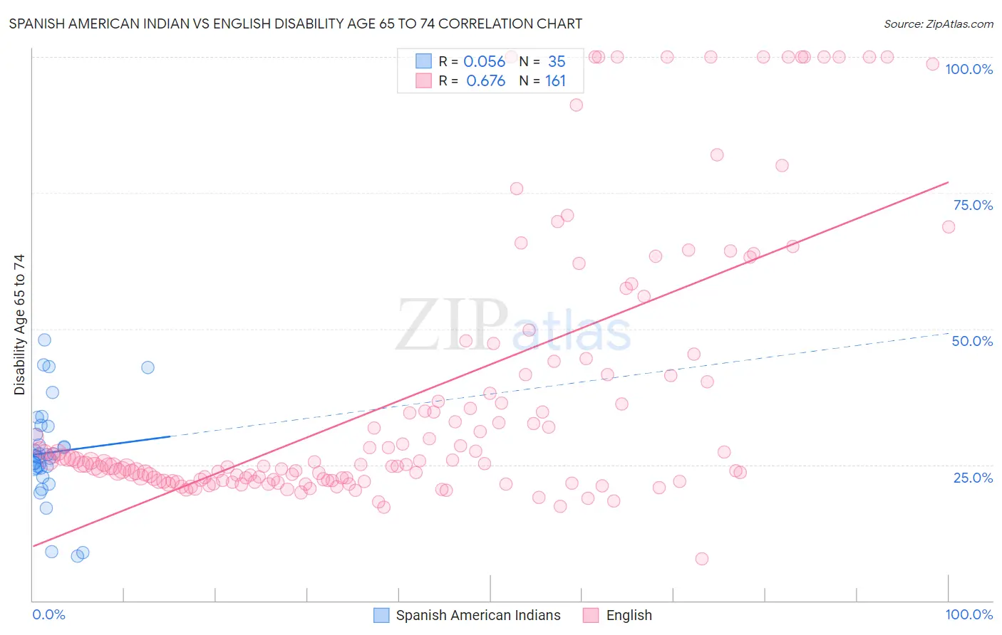 Spanish American Indian vs English Disability Age 65 to 74