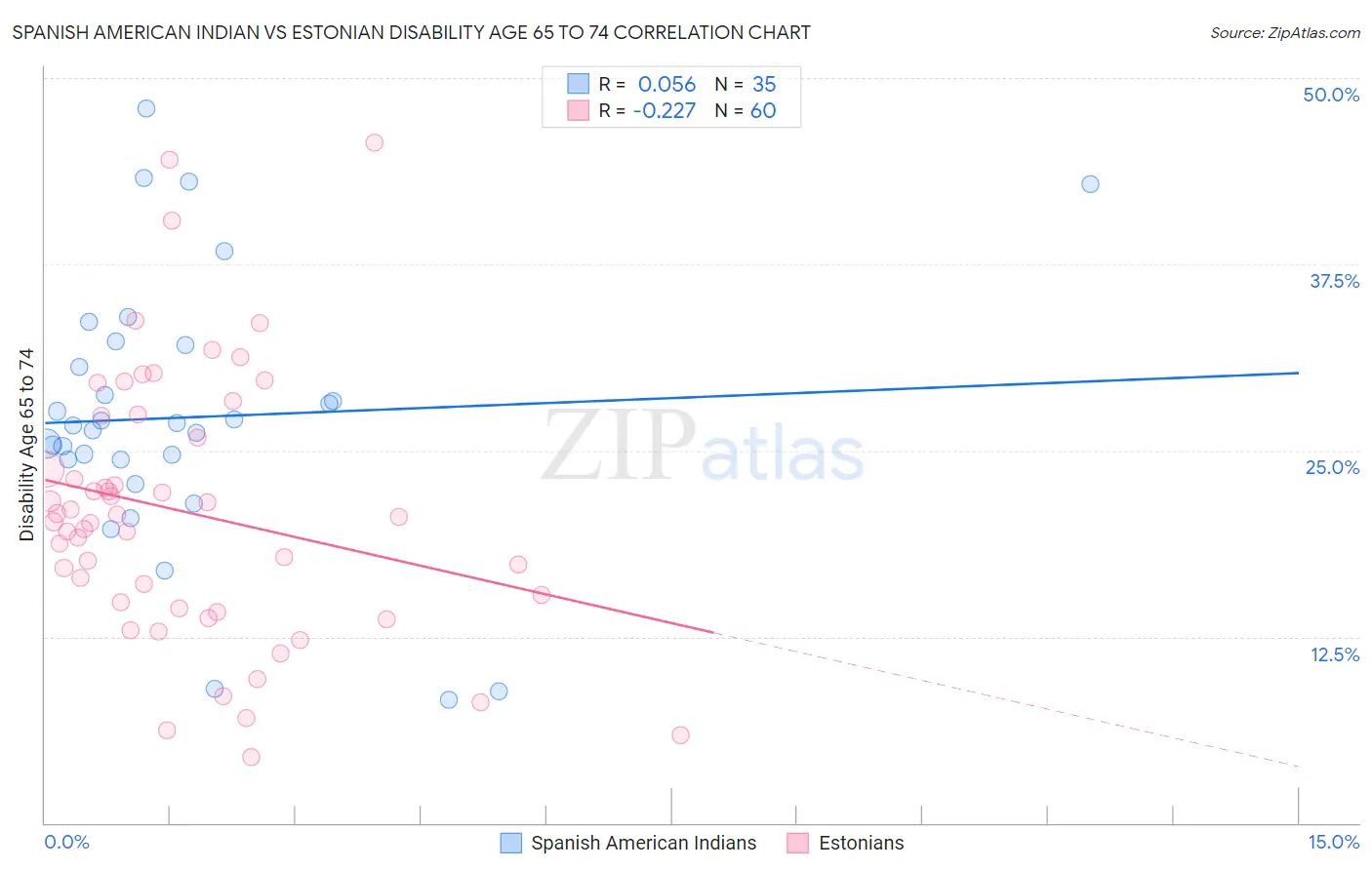 Spanish American Indian vs Estonian Disability Age 65 to 74