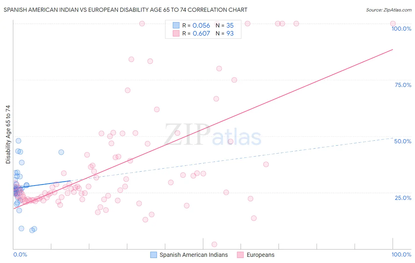Spanish American Indian vs European Disability Age 65 to 74