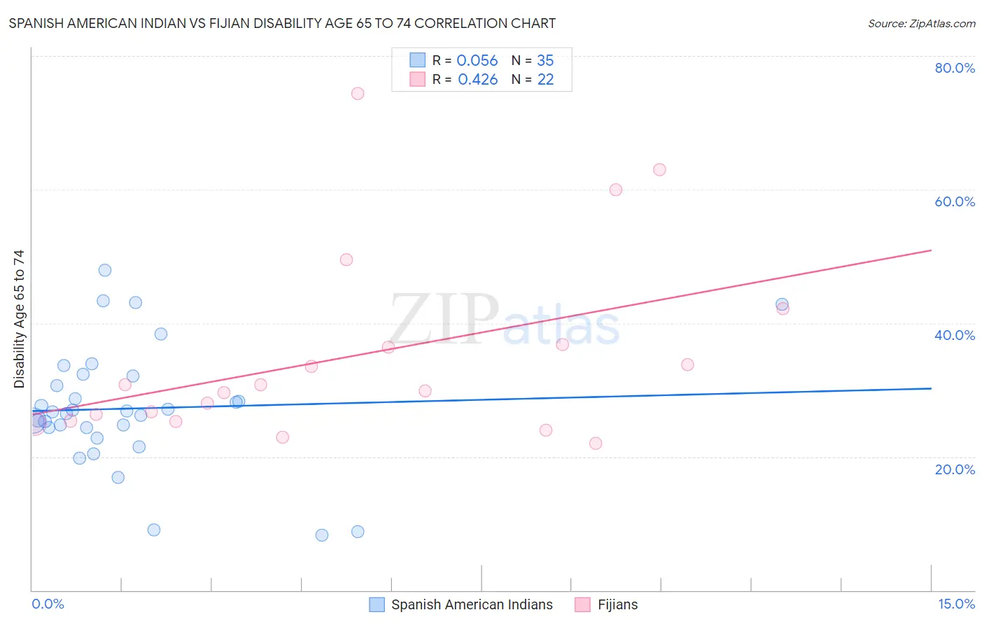 Spanish American Indian vs Fijian Disability Age 65 to 74