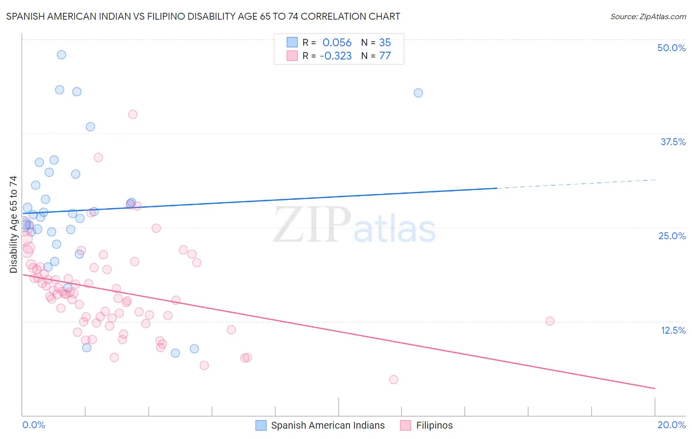 Spanish American Indian vs Filipino Disability Age 65 to 74