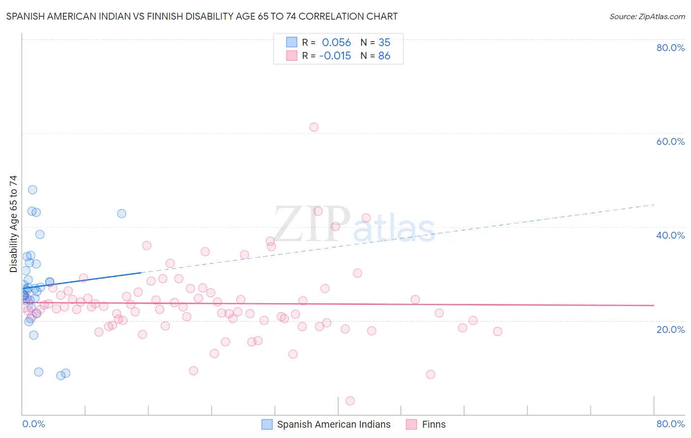Spanish American Indian vs Finnish Disability Age 65 to 74