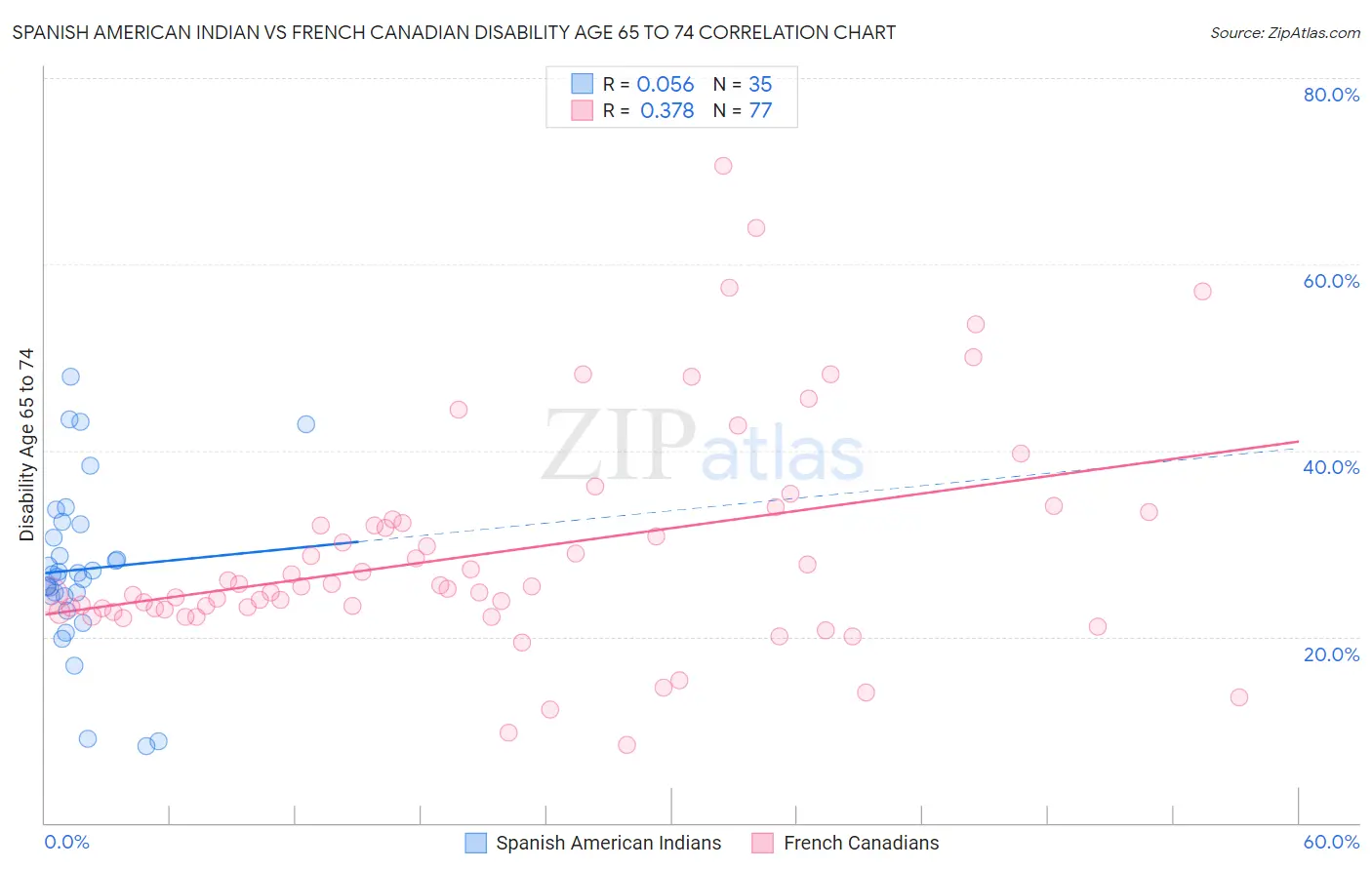 Spanish American Indian vs French Canadian Disability Age 65 to 74