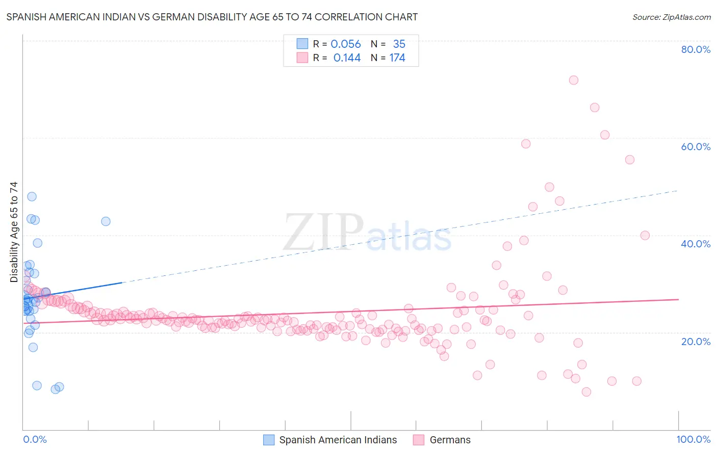 Spanish American Indian vs German Disability Age 65 to 74