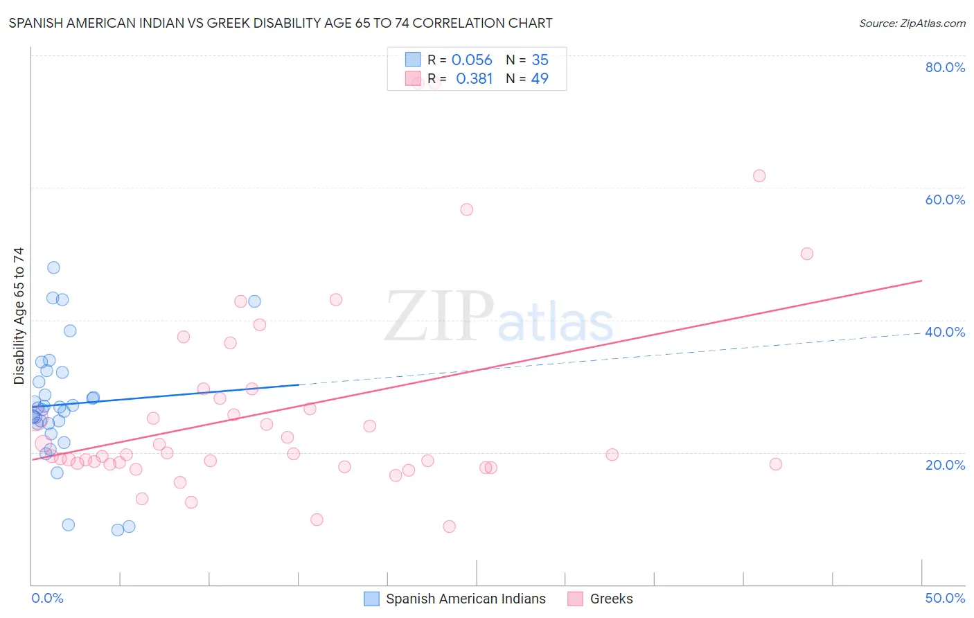 Spanish American Indian vs Greek Disability Age 65 to 74