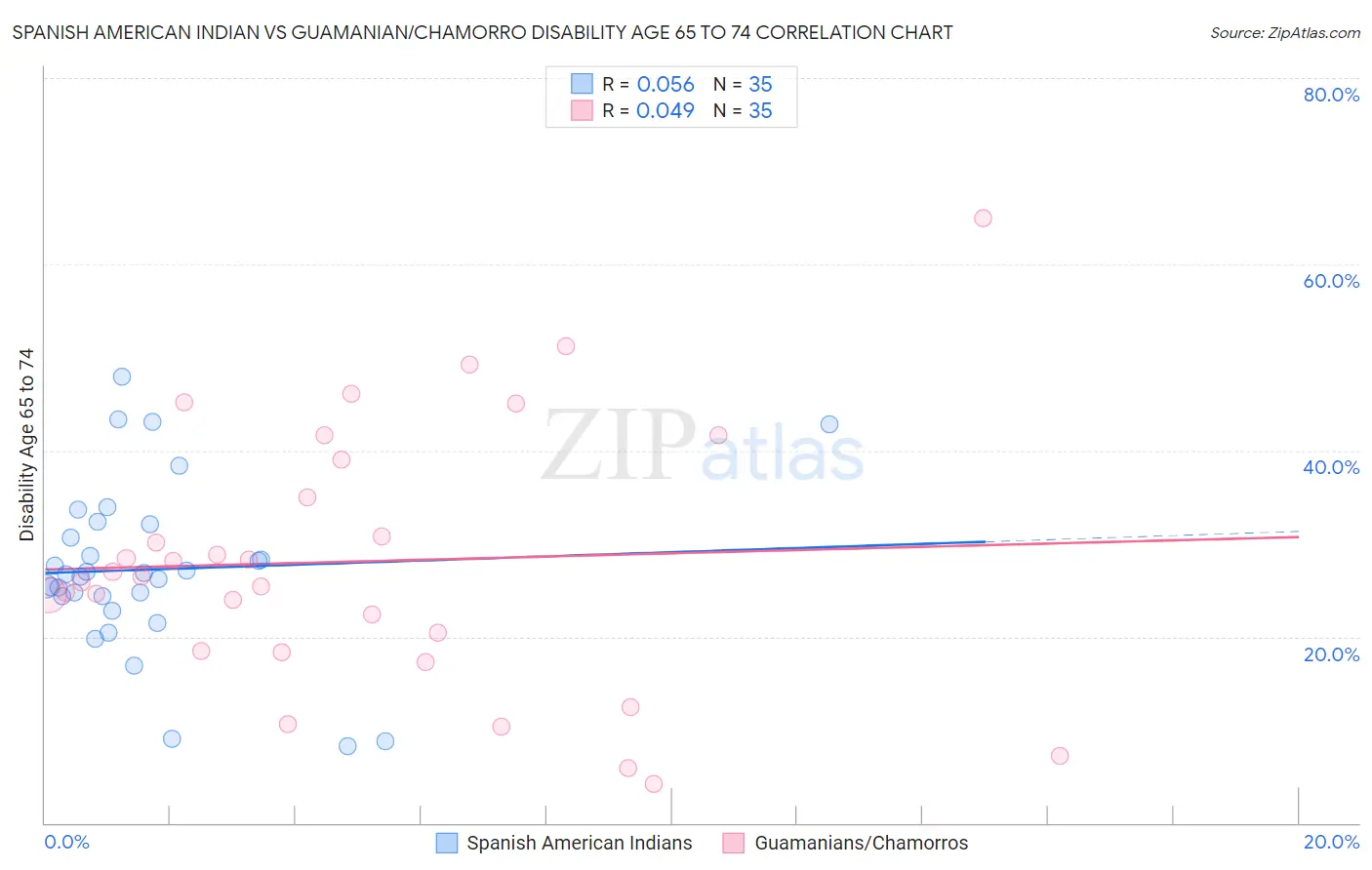Spanish American Indian vs Guamanian/Chamorro Disability Age 65 to 74