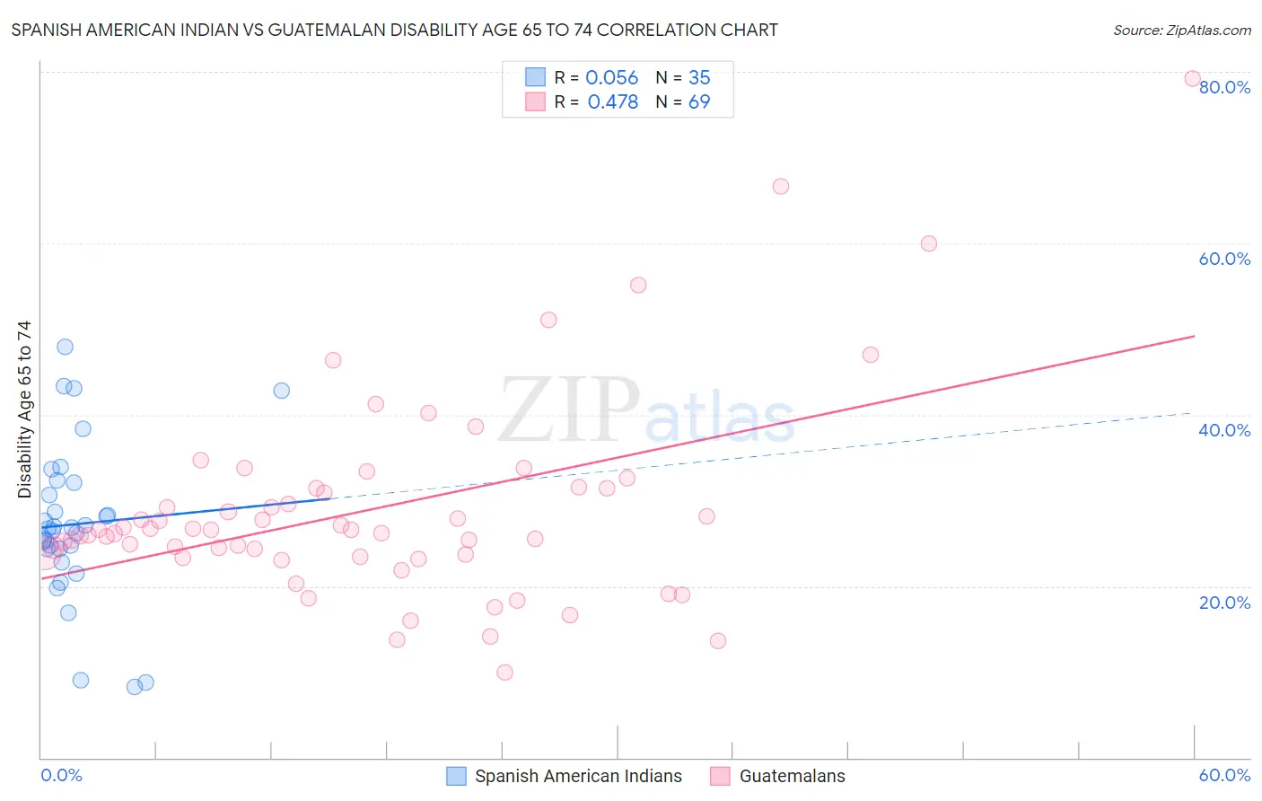 Spanish American Indian vs Guatemalan Disability Age 65 to 74