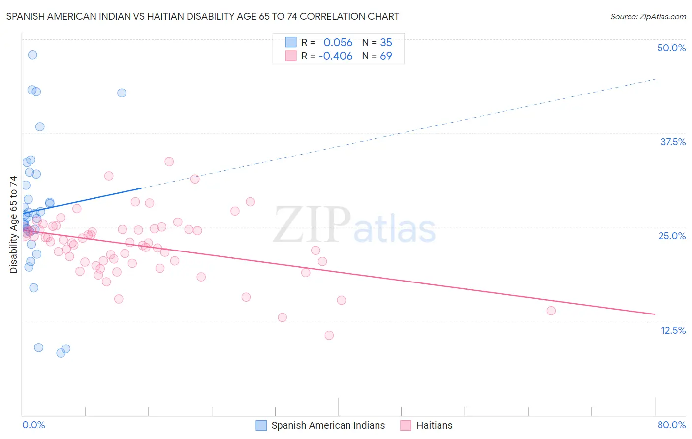 Spanish American Indian vs Haitian Disability Age 65 to 74