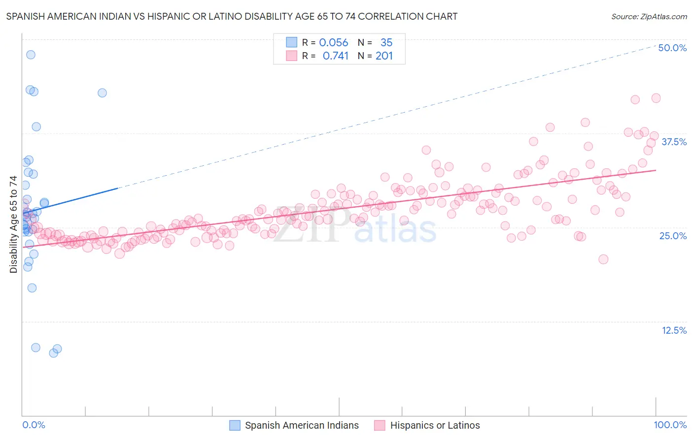 Spanish American Indian vs Hispanic or Latino Disability Age 65 to 74