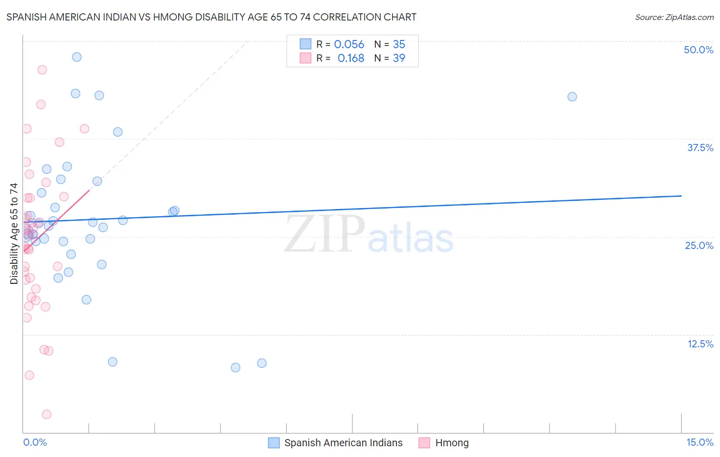 Spanish American Indian vs Hmong Disability Age 65 to 74