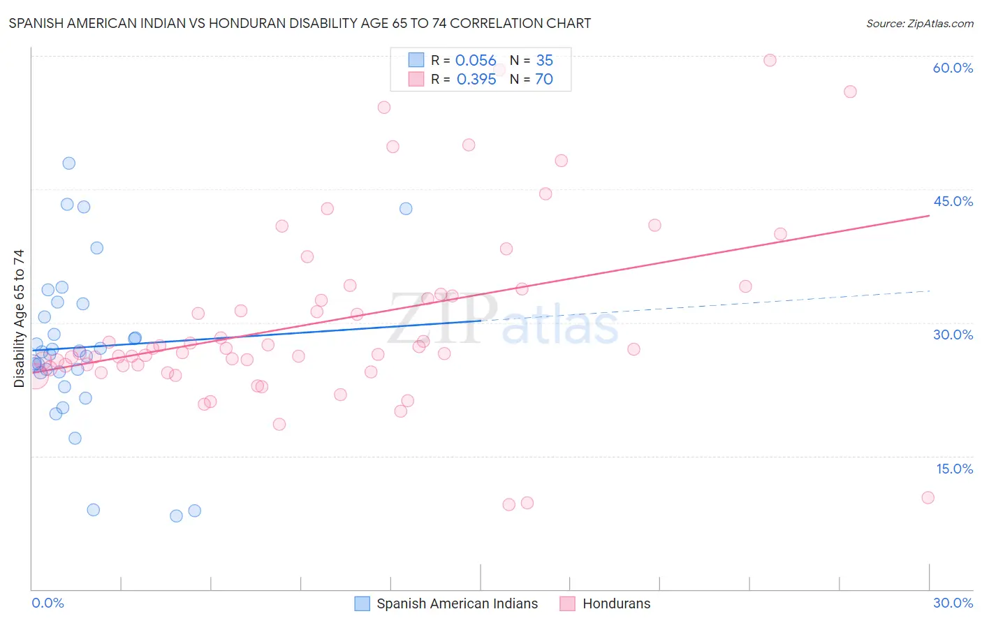 Spanish American Indian vs Honduran Disability Age 65 to 74