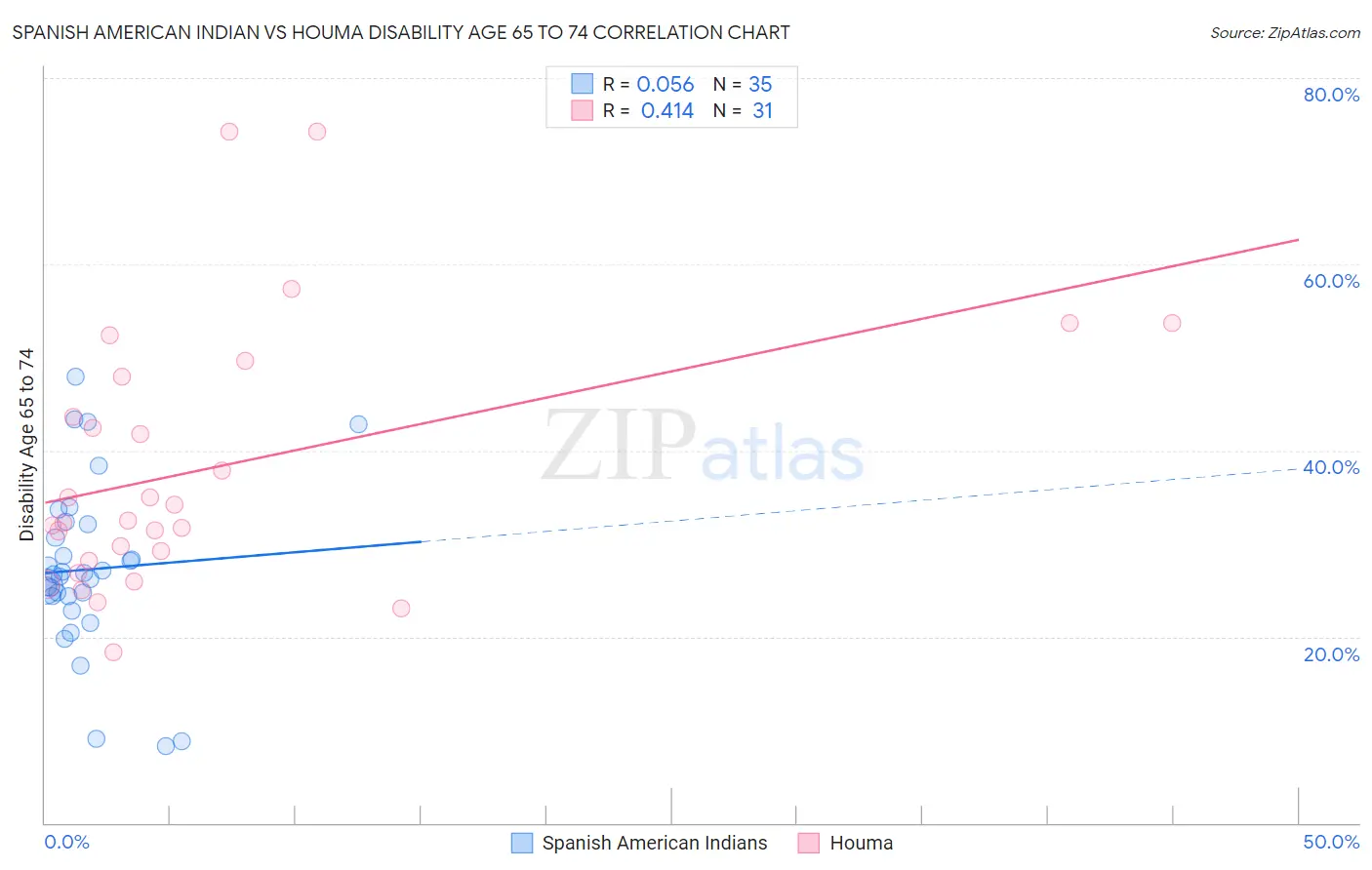 Spanish American Indian vs Houma Disability Age 65 to 74