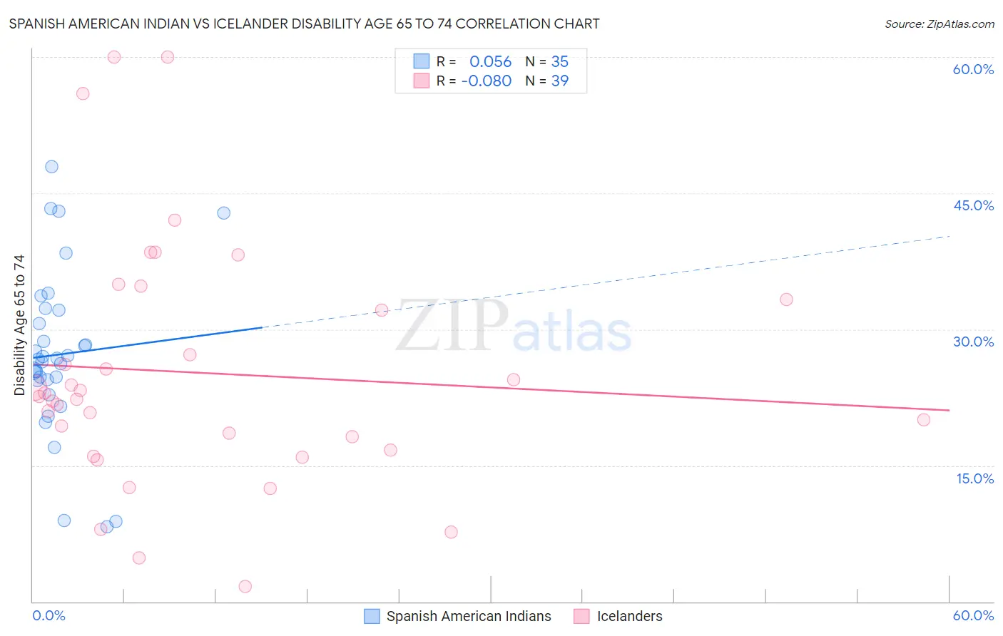 Spanish American Indian vs Icelander Disability Age 65 to 74