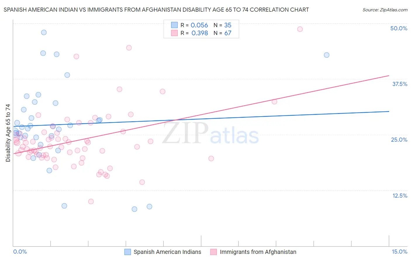 Spanish American Indian vs Immigrants from Afghanistan Disability Age 65 to 74