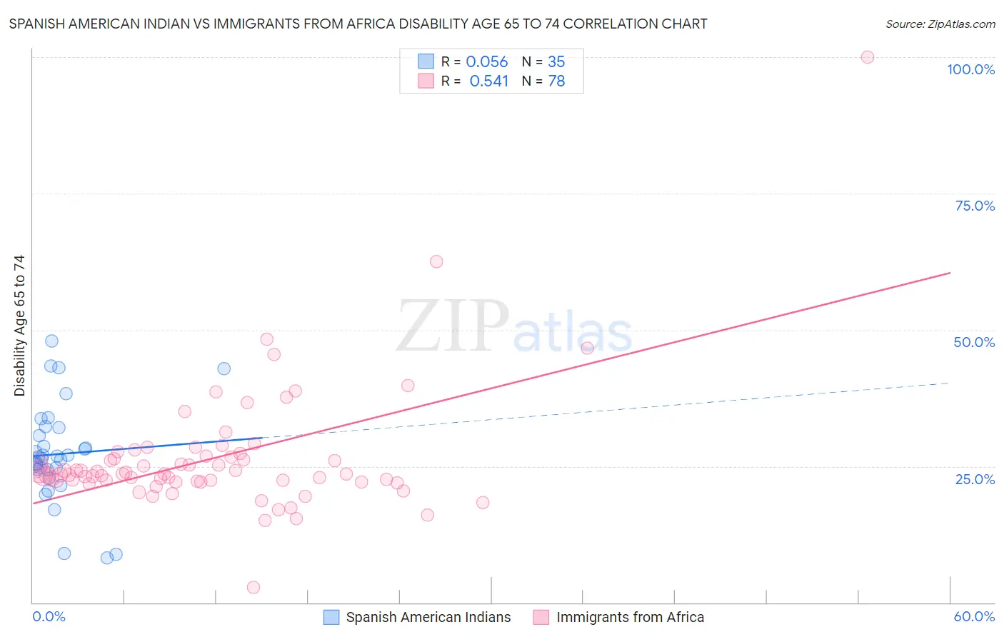 Spanish American Indian vs Immigrants from Africa Disability Age 65 to 74