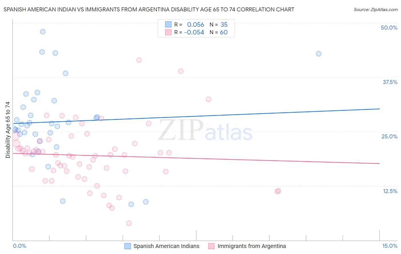 Spanish American Indian vs Immigrants from Argentina Disability Age 65 to 74