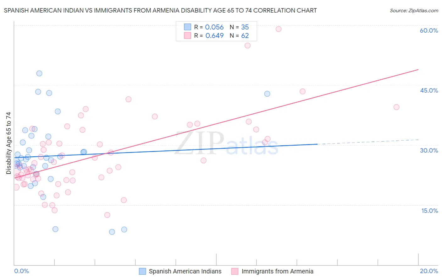 Spanish American Indian vs Immigrants from Armenia Disability Age 65 to 74