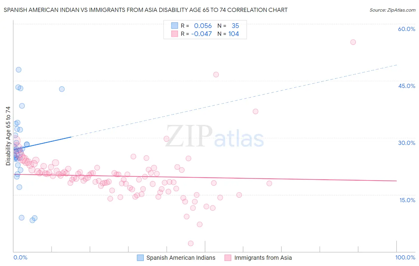 Spanish American Indian vs Immigrants from Asia Disability Age 65 to 74
