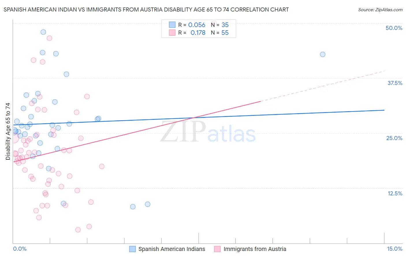 Spanish American Indian vs Immigrants from Austria Disability Age 65 to 74