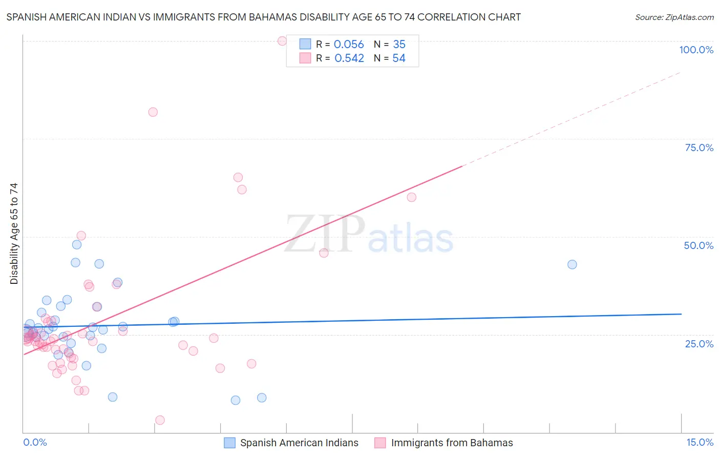 Spanish American Indian vs Immigrants from Bahamas Disability Age 65 to 74